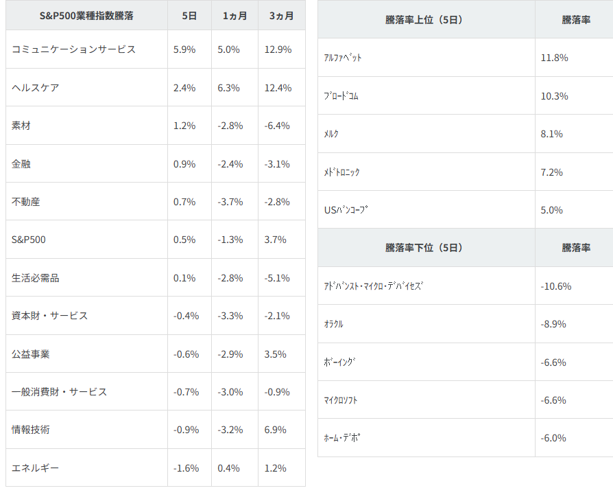 業種別指数騰落率・個別銘柄騰落率