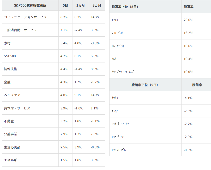 図表2 業種別指数騰落率・個別銘柄騰落率(「5日」は11/20(木)終値~11/28(金)終値によります。)