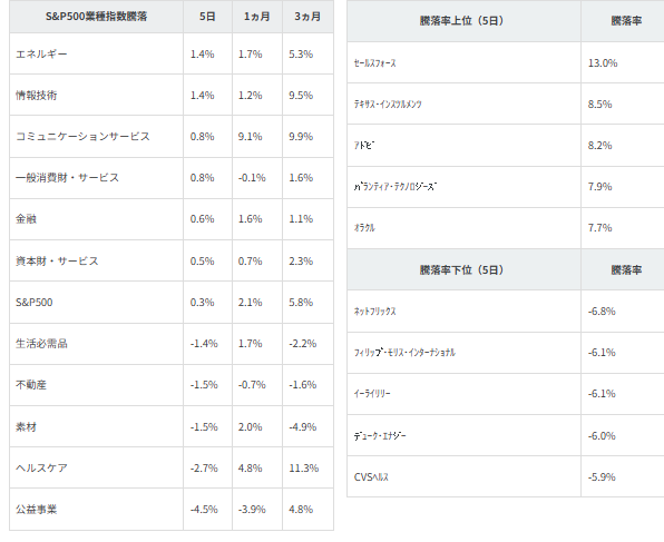 図表2 業種別指数騰落率・個別銘柄騰落率