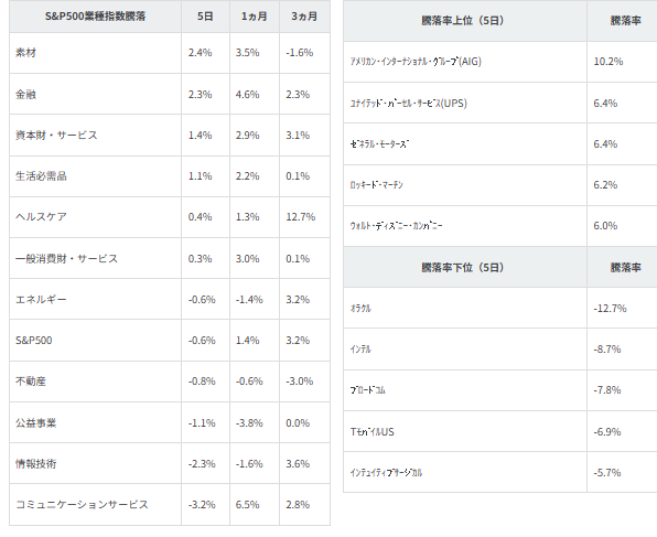 図表2 業種別指数騰落率・個別銘柄騰落率