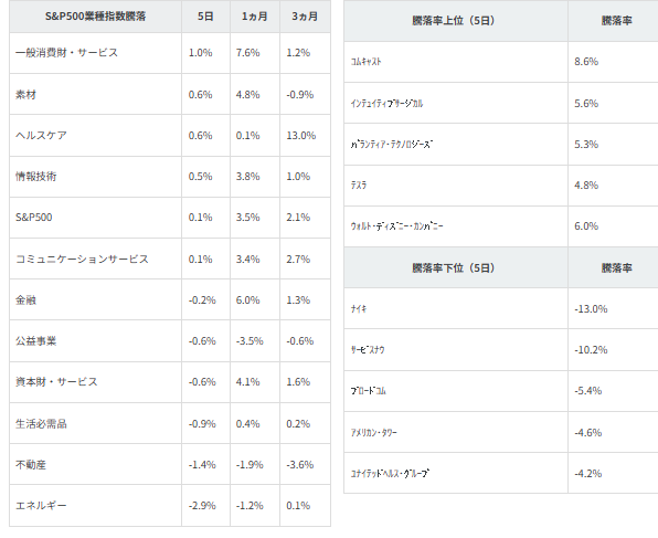 図表2　業種別指数騰落率・個別銘柄騰落率