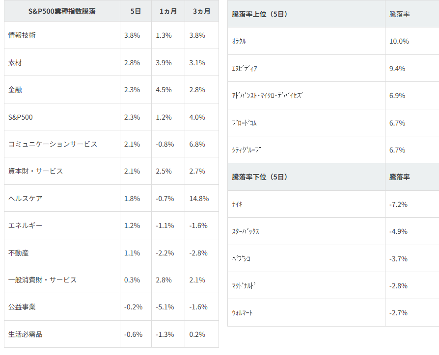 図表2　業種別指数騰落率・個別銘柄騰落率