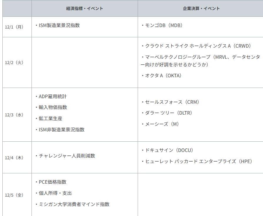 重要イベント・主な経済指標