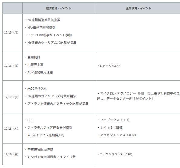 重要イベント・主な経済指標