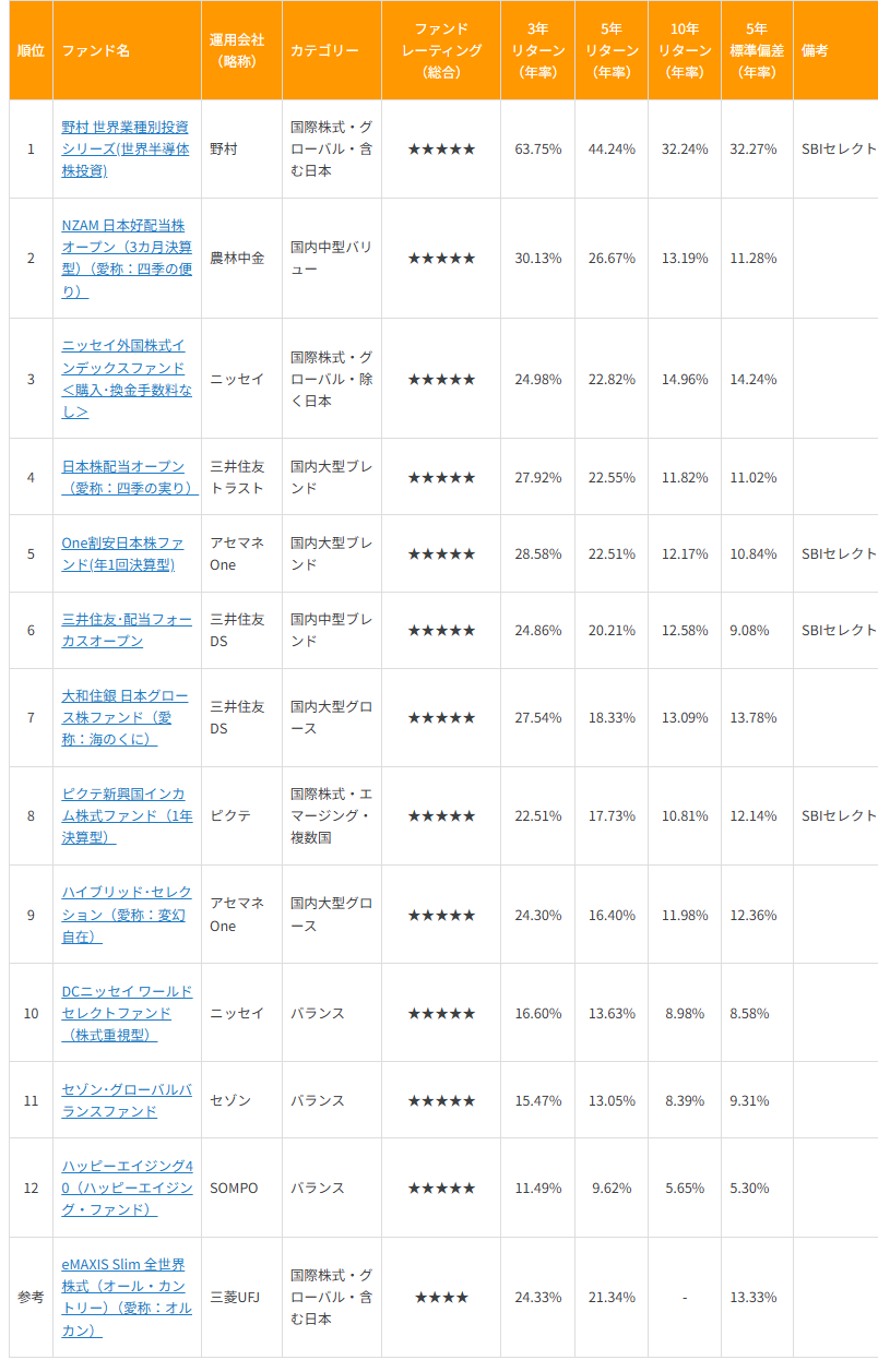 図表1　 2026年も付き合いたい！？　オルカン超えの優等生ファンド一覧