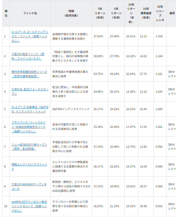 図表1 NISAで買える 10年シャープレシオ上位ファンド10本