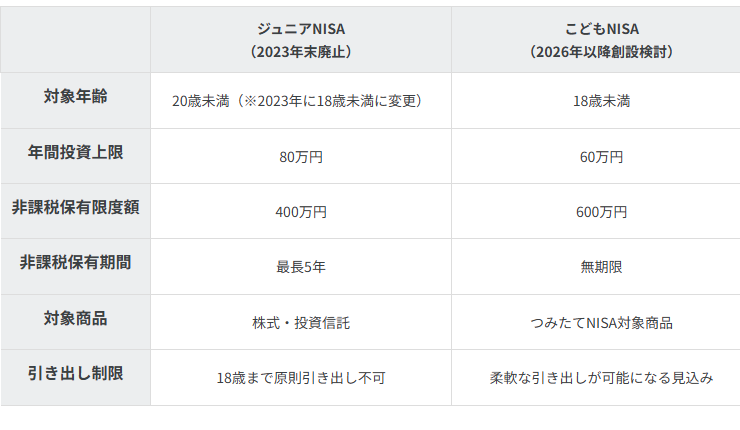 こどもNISAとは？ジュニアNISAとの違い