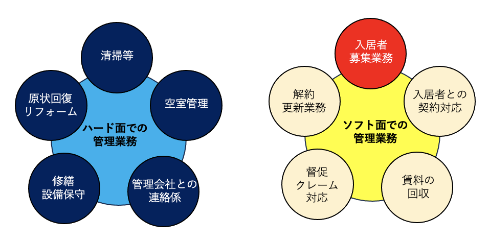 図１：不動産管理業務について