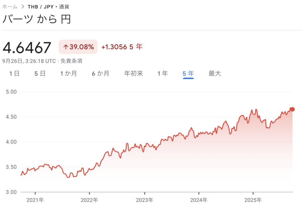 3.タイバーツと日本円の推移