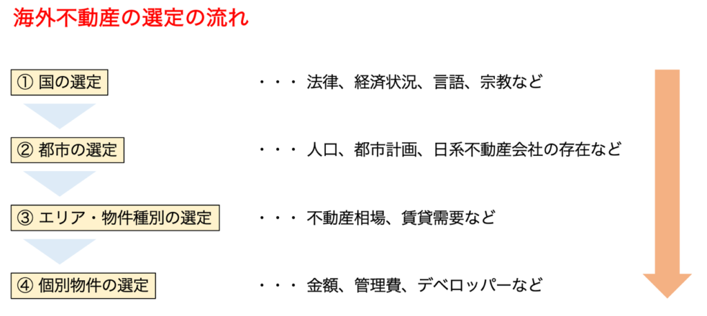 海外不動産の選定の流れ