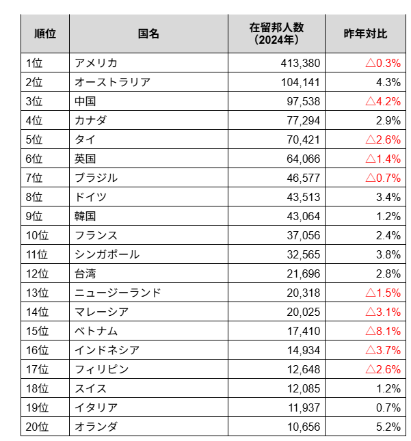 【国別】在留邦人数ランキング