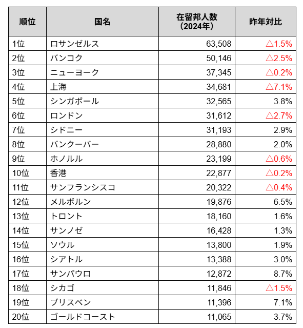 【都市別】在留邦人数ランキング