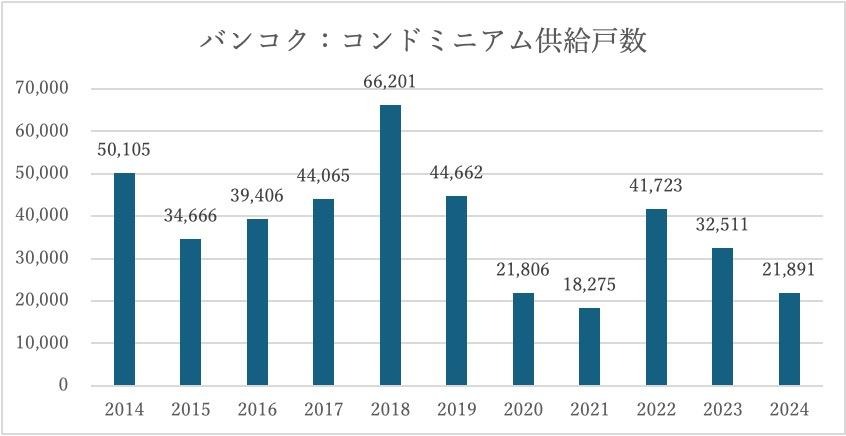 2.バンコクのコンドミニアム供給戸数推移