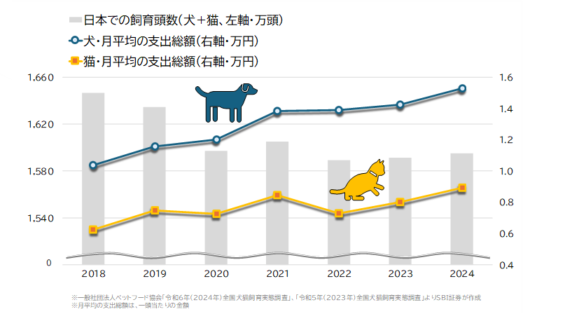 飼育頭数(犬+猫)と、平均支出総額の推移