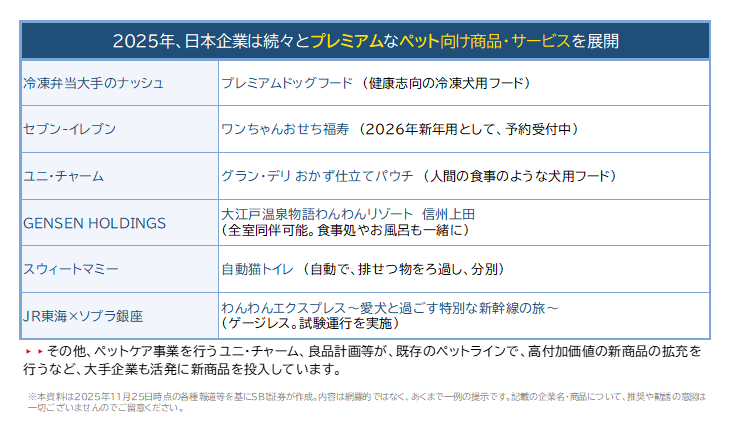 2025年に展開されたプレミアムなペット向け商品・サービス〈一部