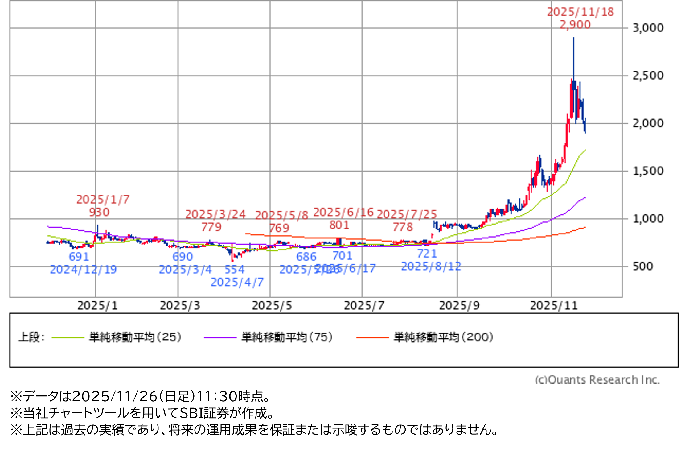 ★日足チャート(1年)