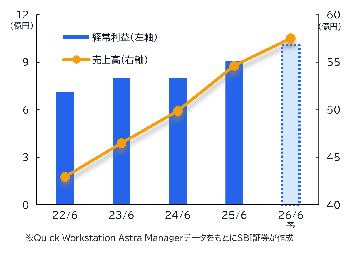 ★業績推移(百万円)