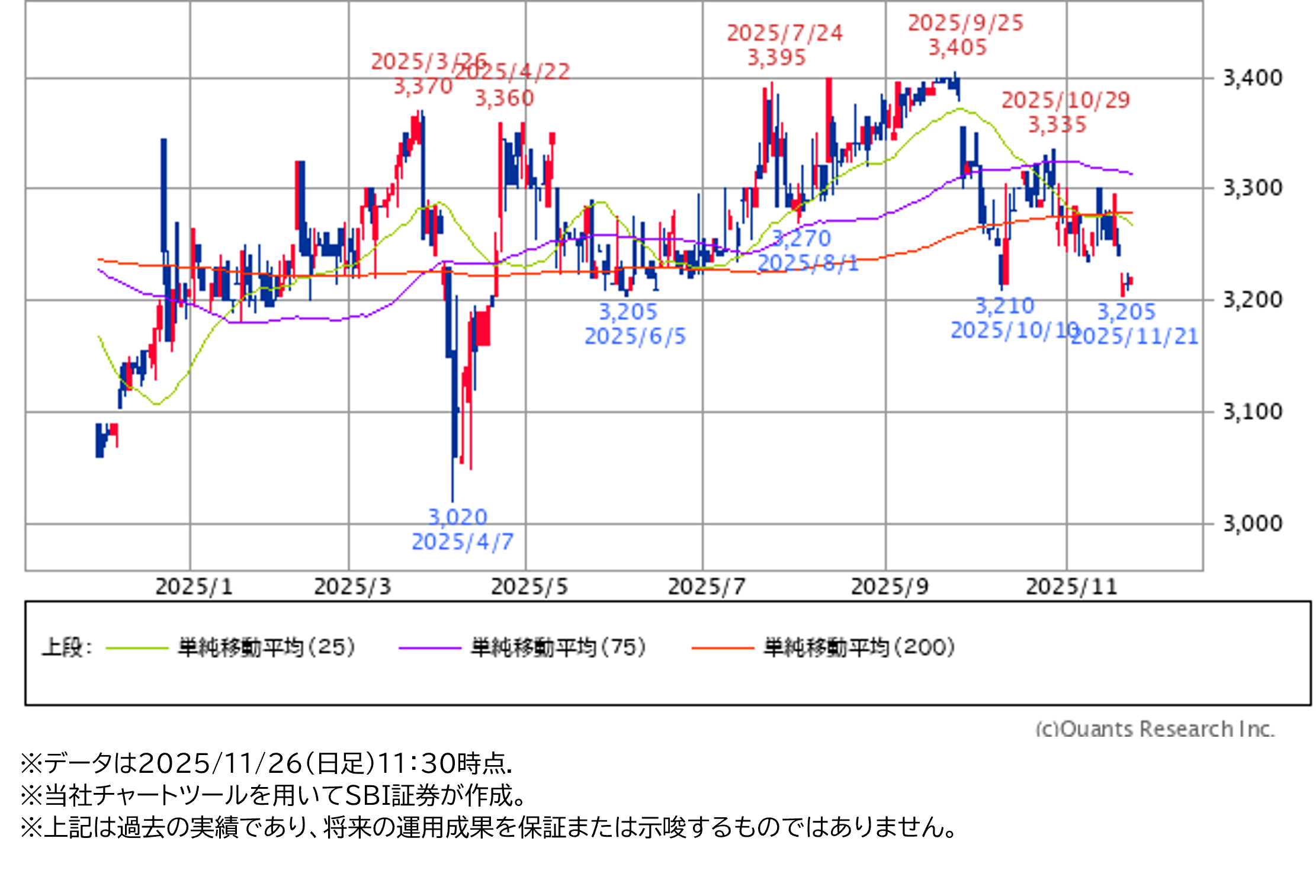 ★日足チャート(1年