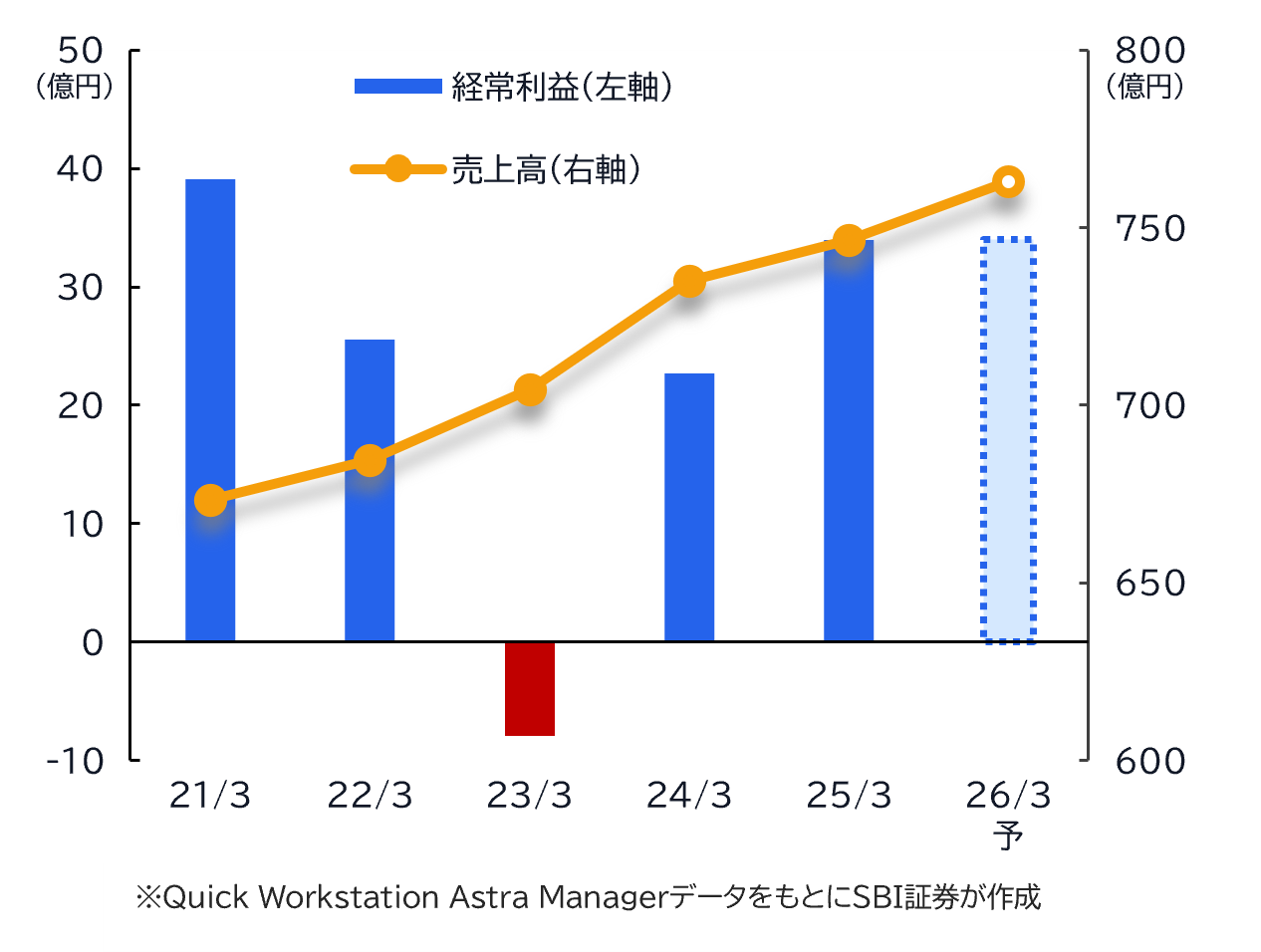 ★業績推移(百万円)