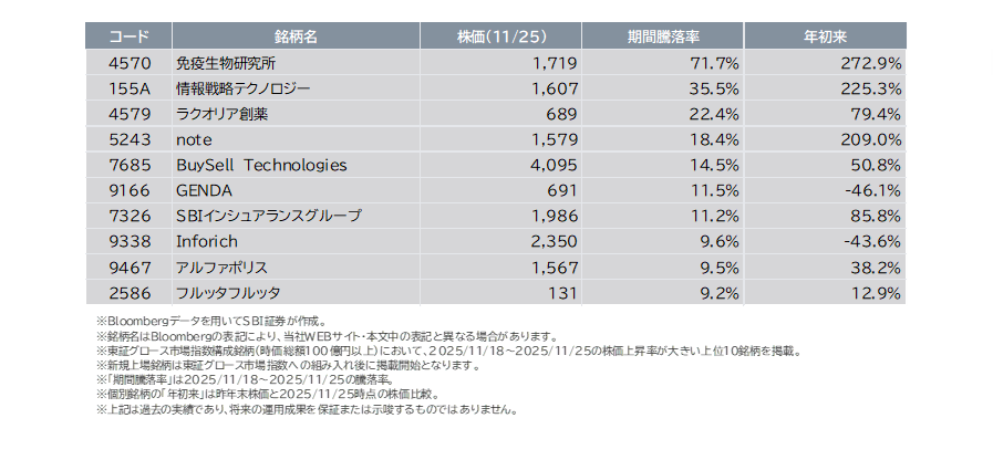 11/18(火)~11/25(火)で株価上昇が大きかった東証グロース市場指数構成銘柄