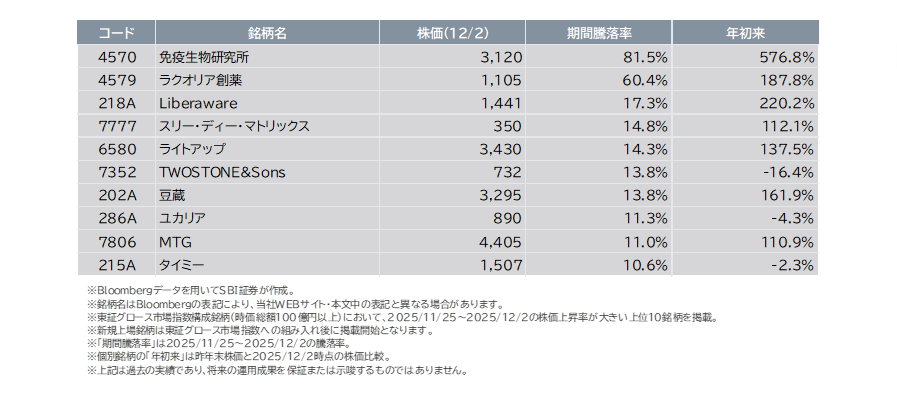 11/25（火）～12/2（火）で株価上昇が大きかった東証グロース市場指数構成銘柄