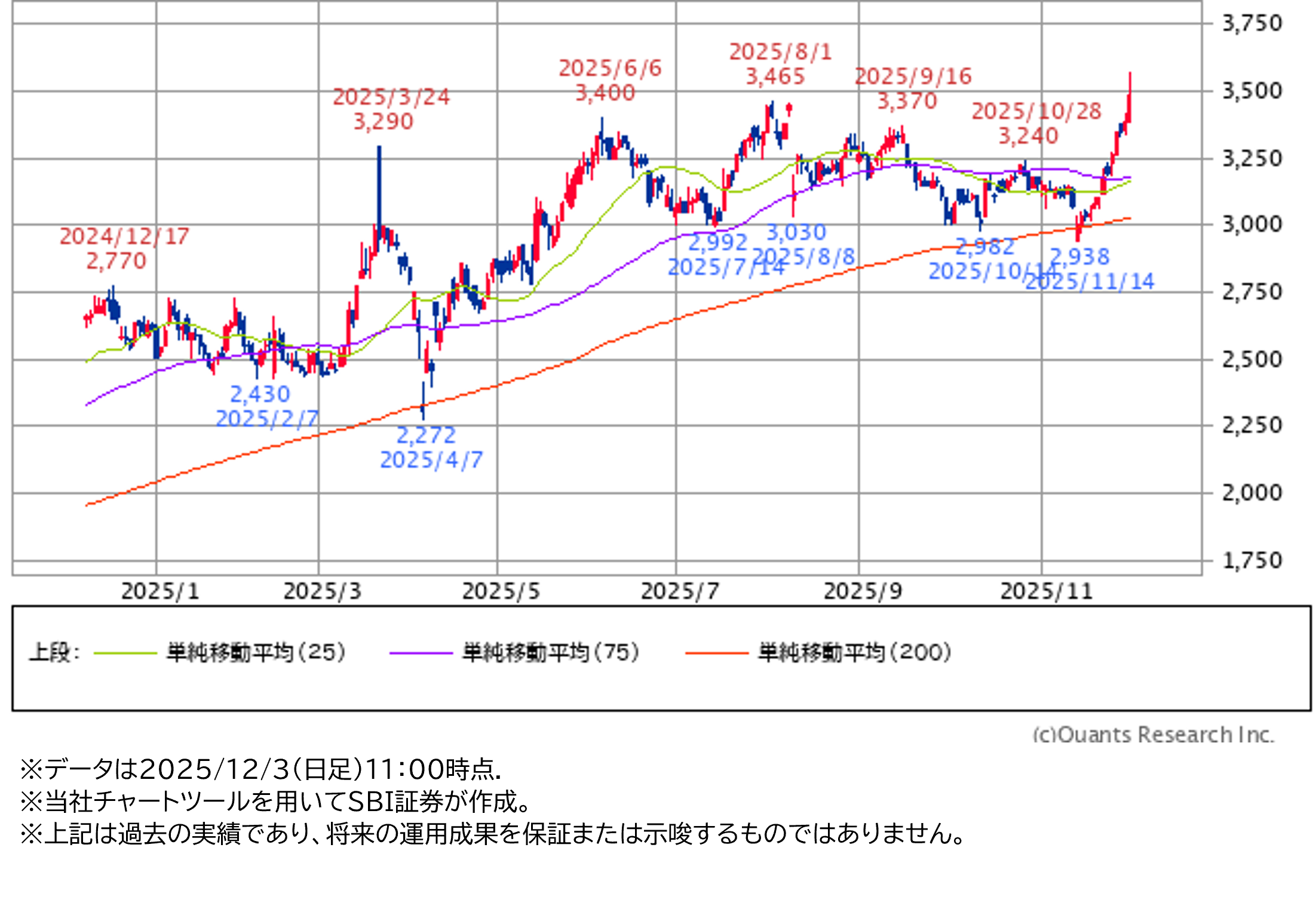 ★日足チャート（1年）