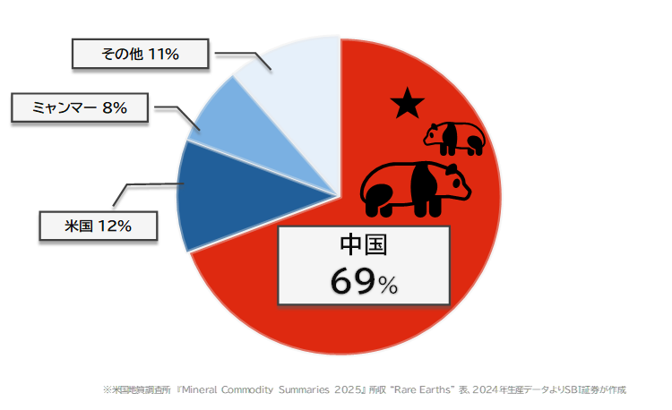 【参考①】レアアース鉱石・主要国の生産割合(2024年)