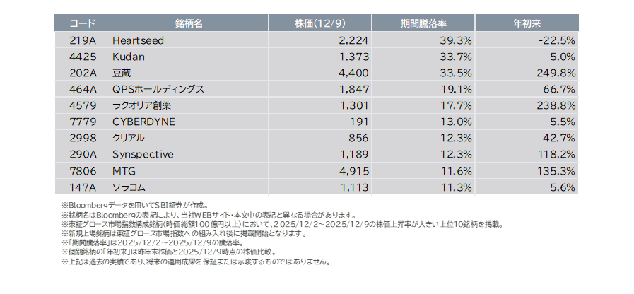 【参考②】12/2(火)~12/9(火)で株価上昇が大きかった東証グロース市場指数構成銘柄