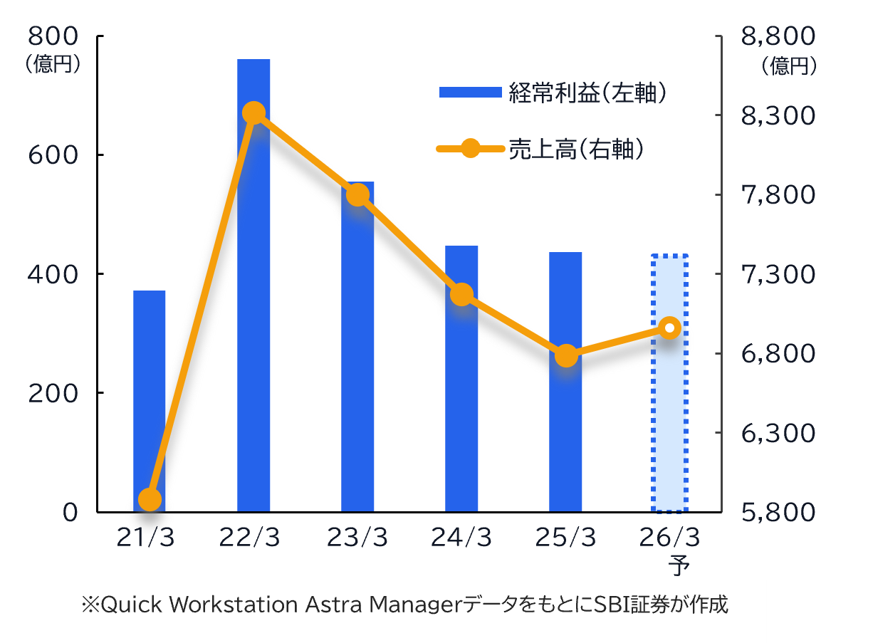 ★業績推移(百万円)