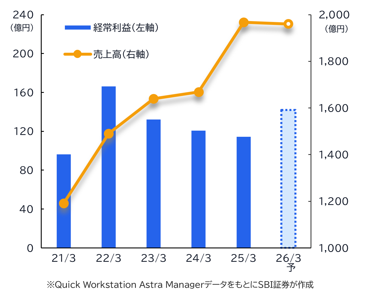 ★業績推移(百万円)