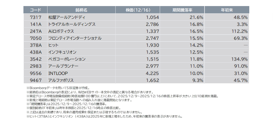 【参考】 12/9(火)~12/16(火)で株価上昇が大きかった東証グロース市場指数構成銘柄