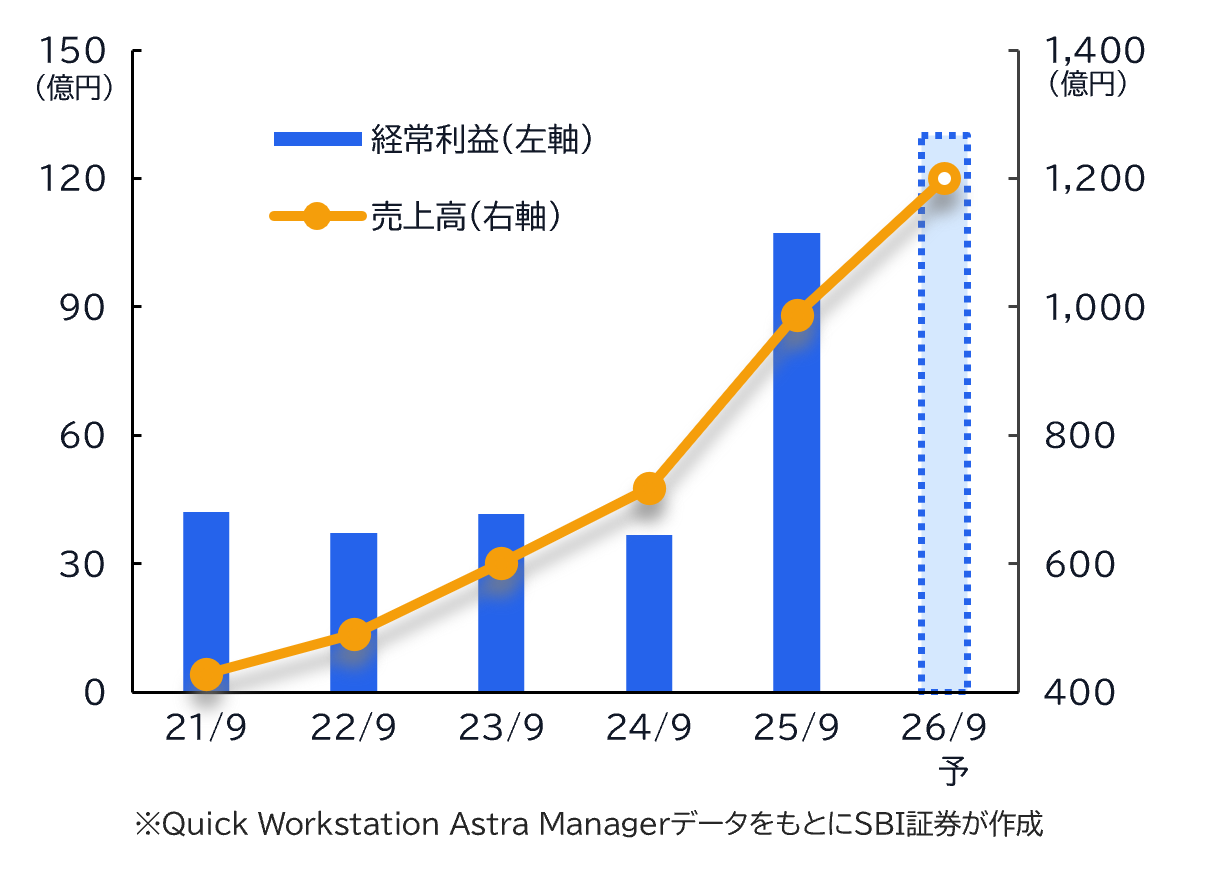 ★業績推移(百万円)
