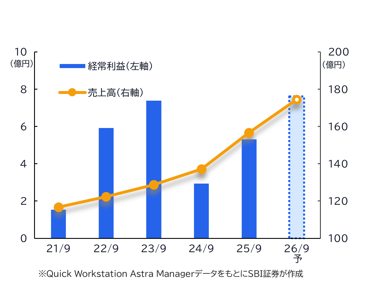 ★業績推移(百万円)