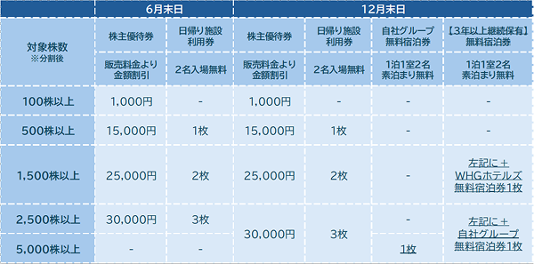 1.藤田観光(9722)【拡充】