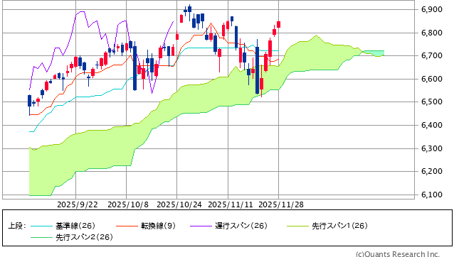 図表1 S&P500指数の一目均衡表(日足、3ヵ月)