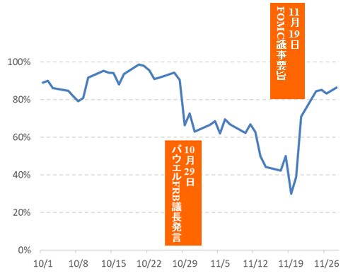 図表3 12月FOMCでの利下げ確率の推移(FedWatch)