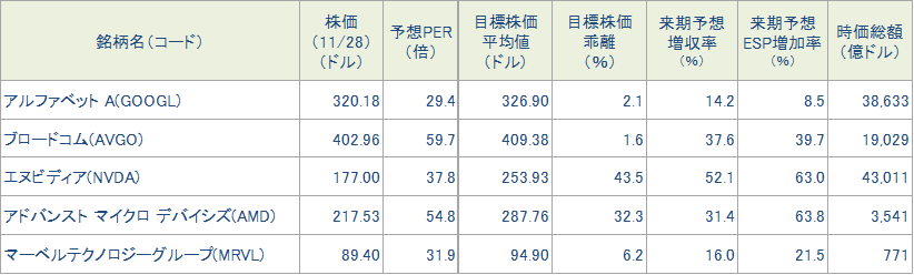 図表4 今週の5銘柄の投資指標