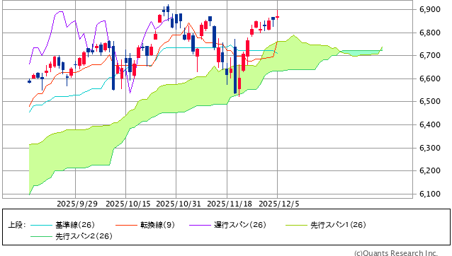 図表1 S&P500指数の一目均衡表(日足、3ヵ月)