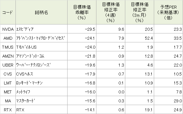 図表3 アナリスト目標株価平均値からのマイナス乖離が大きい銘柄(S&P100指数採用銘柄対象)