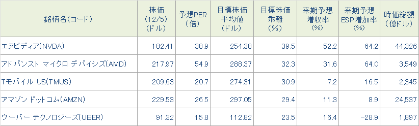 図表4 今週の5銘柄の投資指標