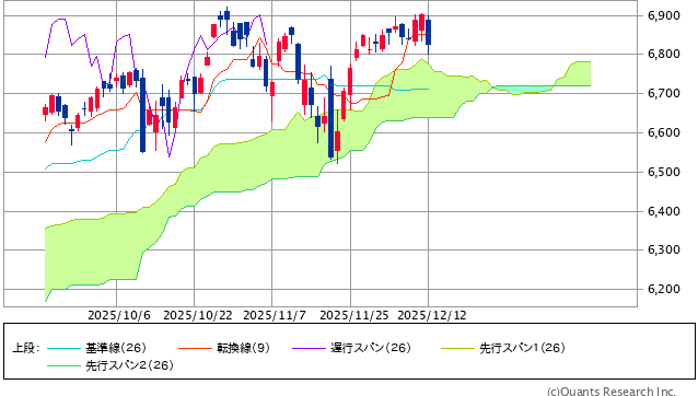 図表1 S&P500指数の一目均衡表(日足、3ヵ月)