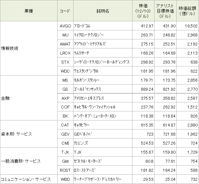 図表3 12/10(水)に史上最高値を更新した銘柄群(時価総額500億ドル以上、S&P500指数採用銘柄対象)