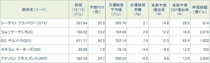 図表4 今週の5銘柄の投資指標