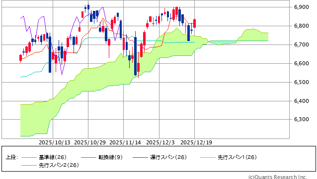 図表1　S&P500指数の一目均衡表（日足、3ヵ月）