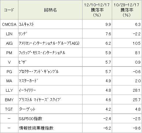 図表3 テクノロジー株の調整局面で買われた銘柄群（S&P100指数採用銘柄対象）