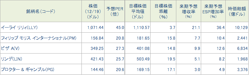 図表4　今週の5銘柄の投資指標