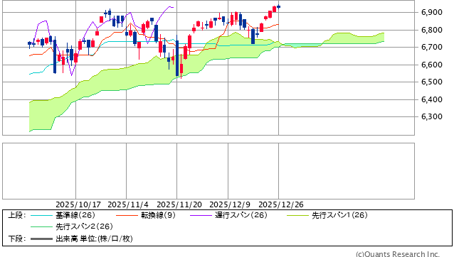図表1　S&P500指数の一目均衡表（日足、3ヵ月）