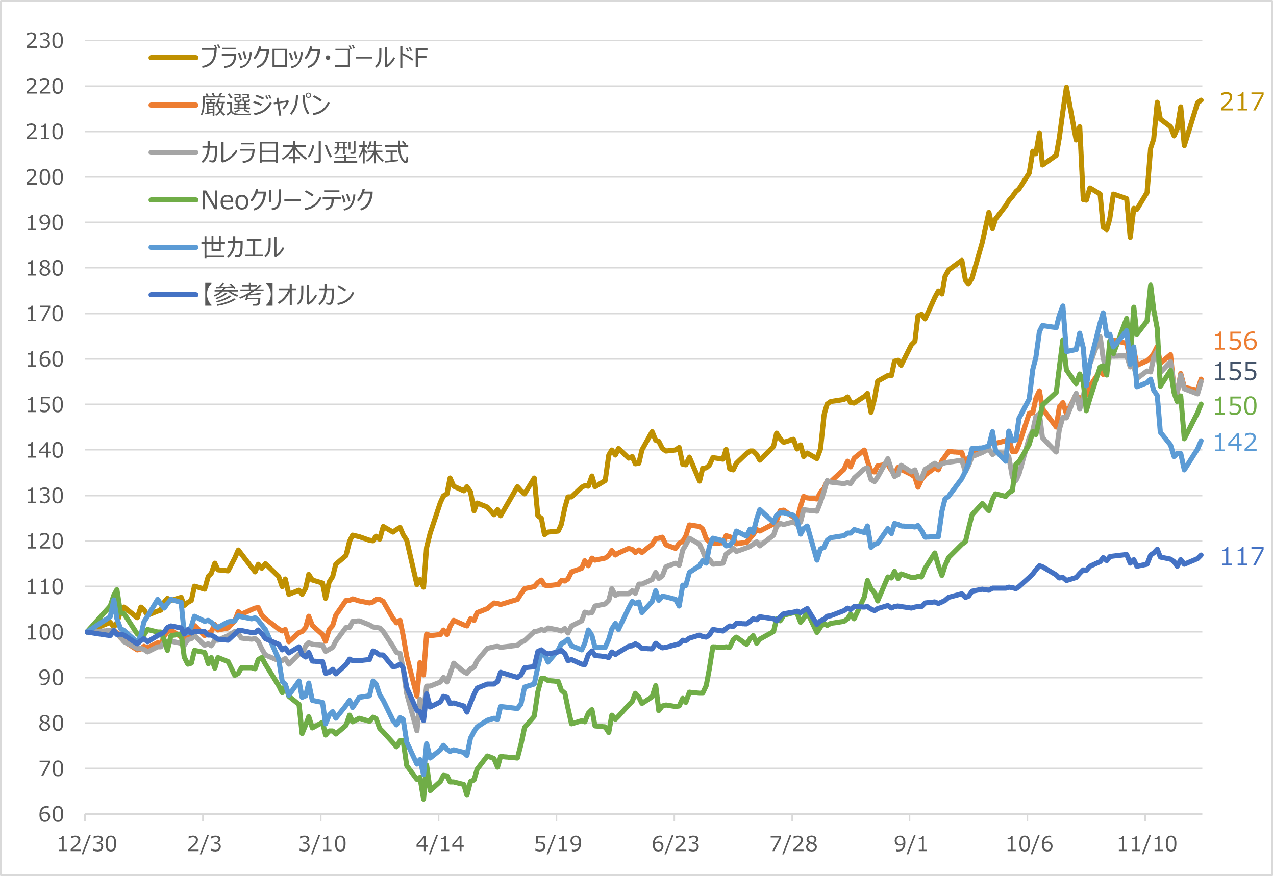 2025年 MVPファンド候補(10ヵ月リターン上位5本)のパフォーマンス比較