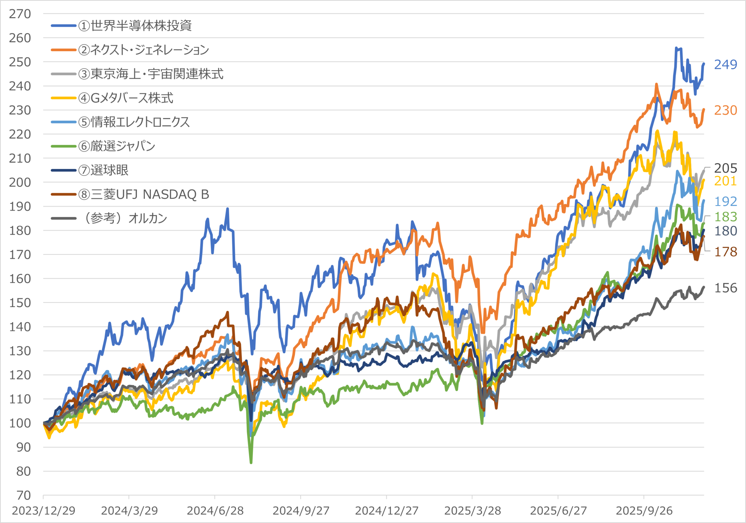 NISA 約2年　好成績の「SBIセレクト」ファンドとオルカンとの比較 （2023年末～2025/11/28　2023年末＝100）
