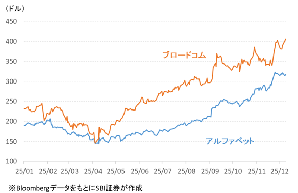 図表2 アルファベットとブロードコムの株価